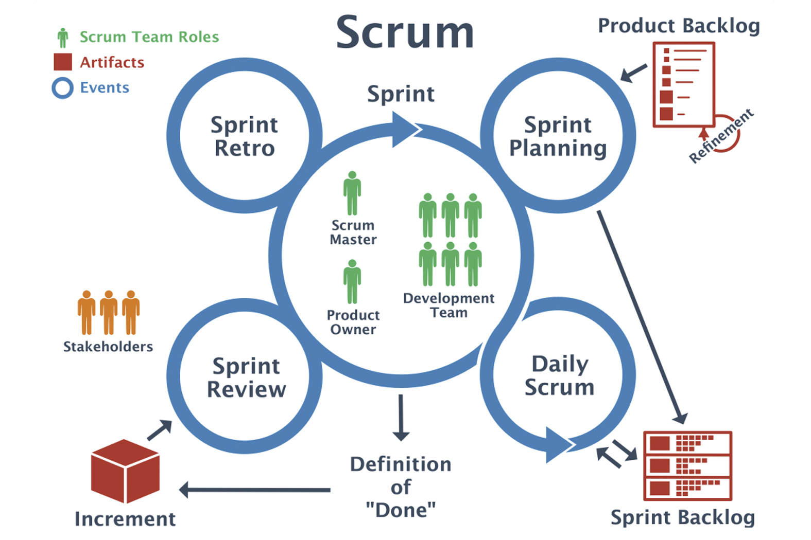 Scrum esquema